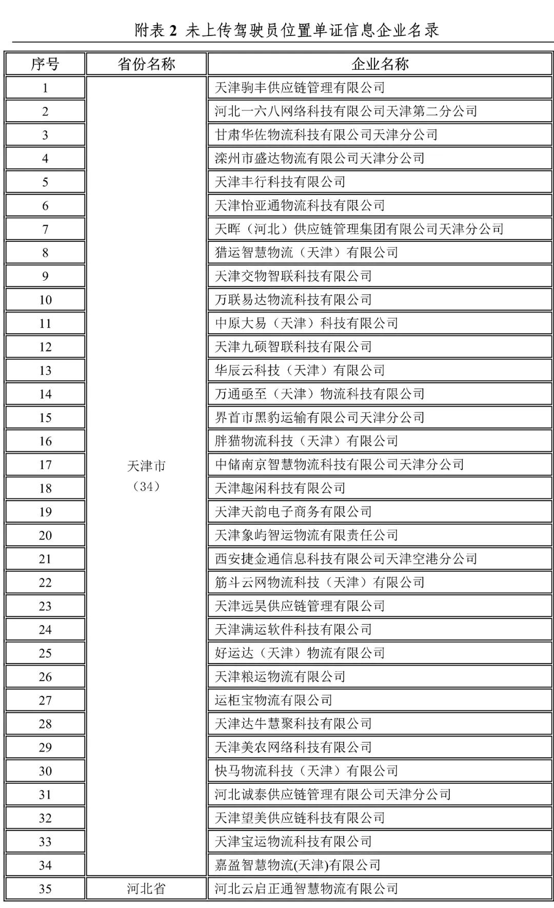 天津,河北未上传驾驶员位置单证信息企业名录