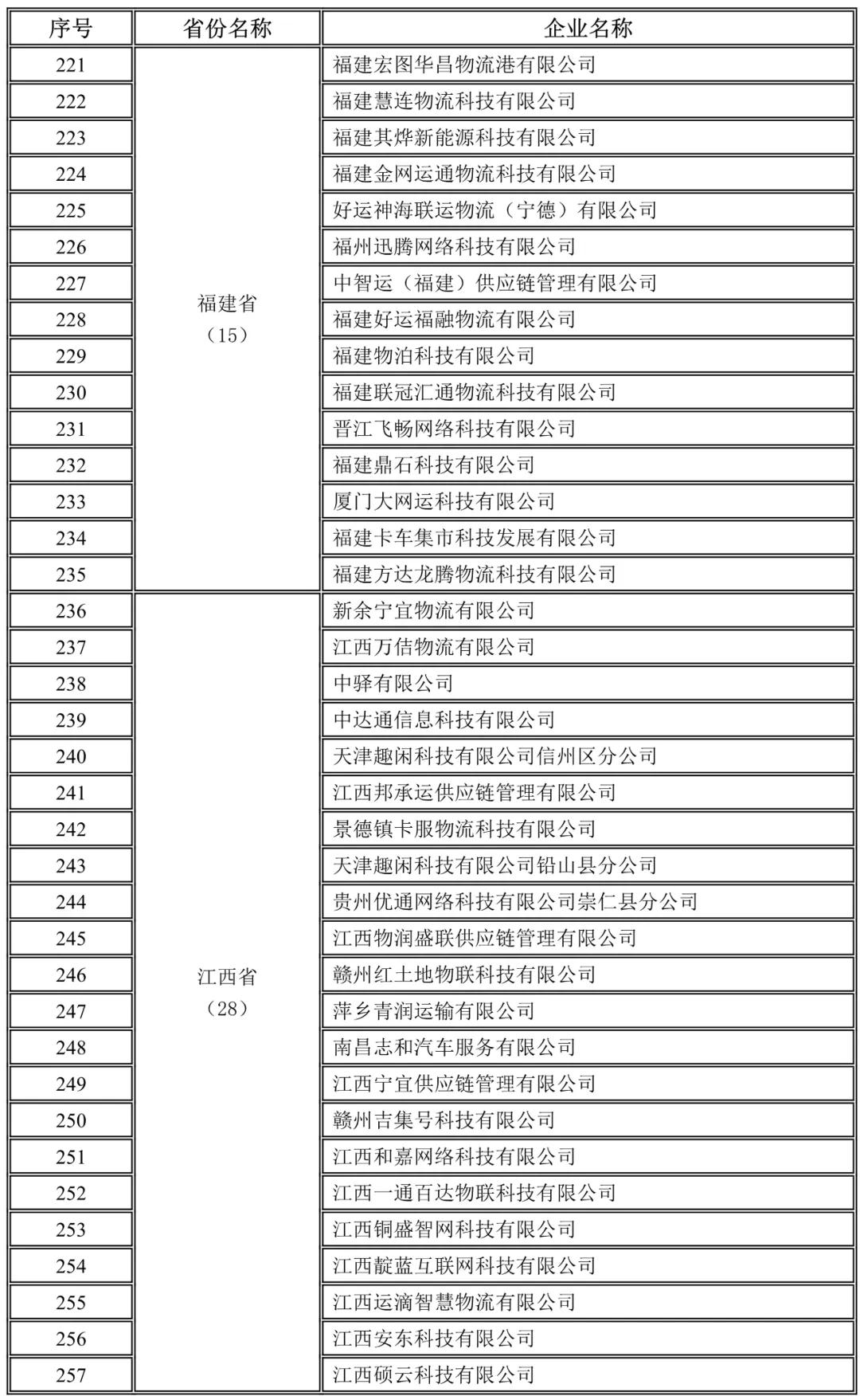 福建,江西未上传驾驶员位置单证信息企业名录