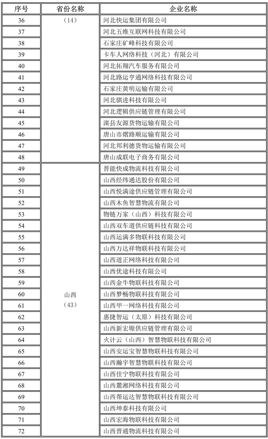 河北,山西未上传驾驶员位置单证信息企业名录