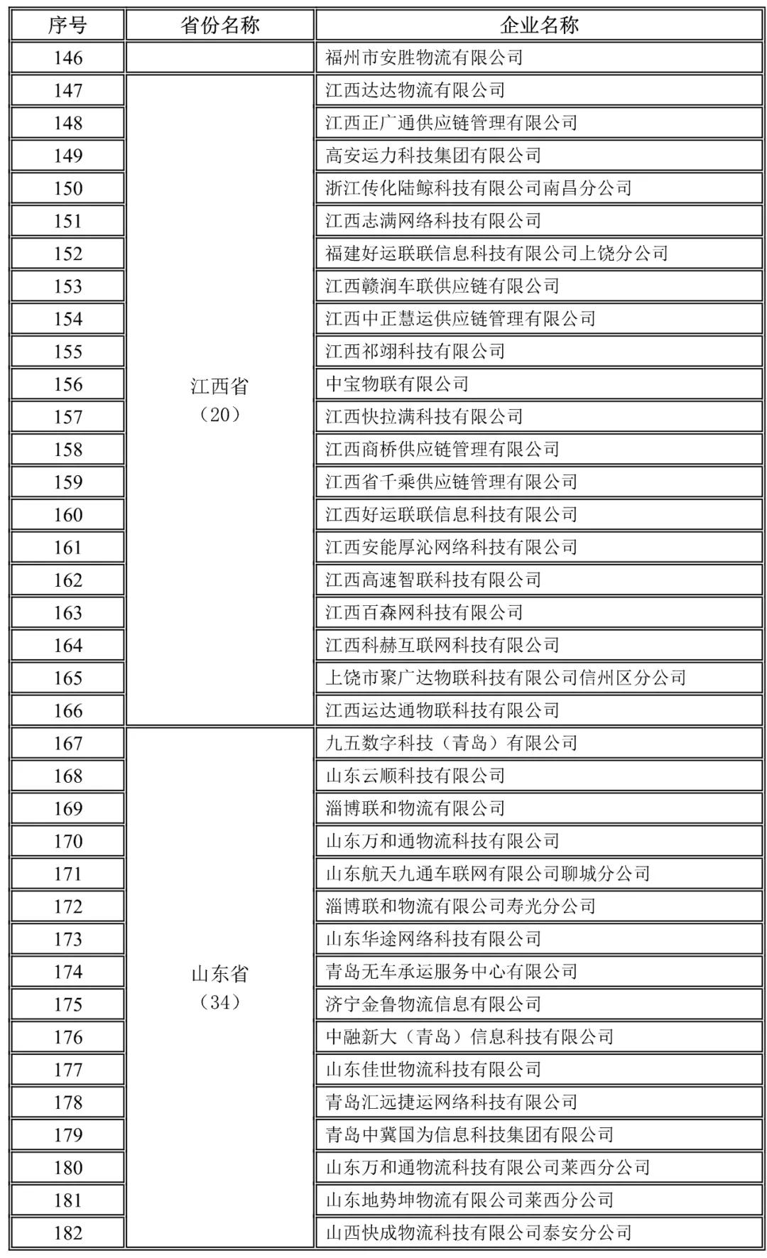 江西,山东地方网络货运企业未上传运单企业名录