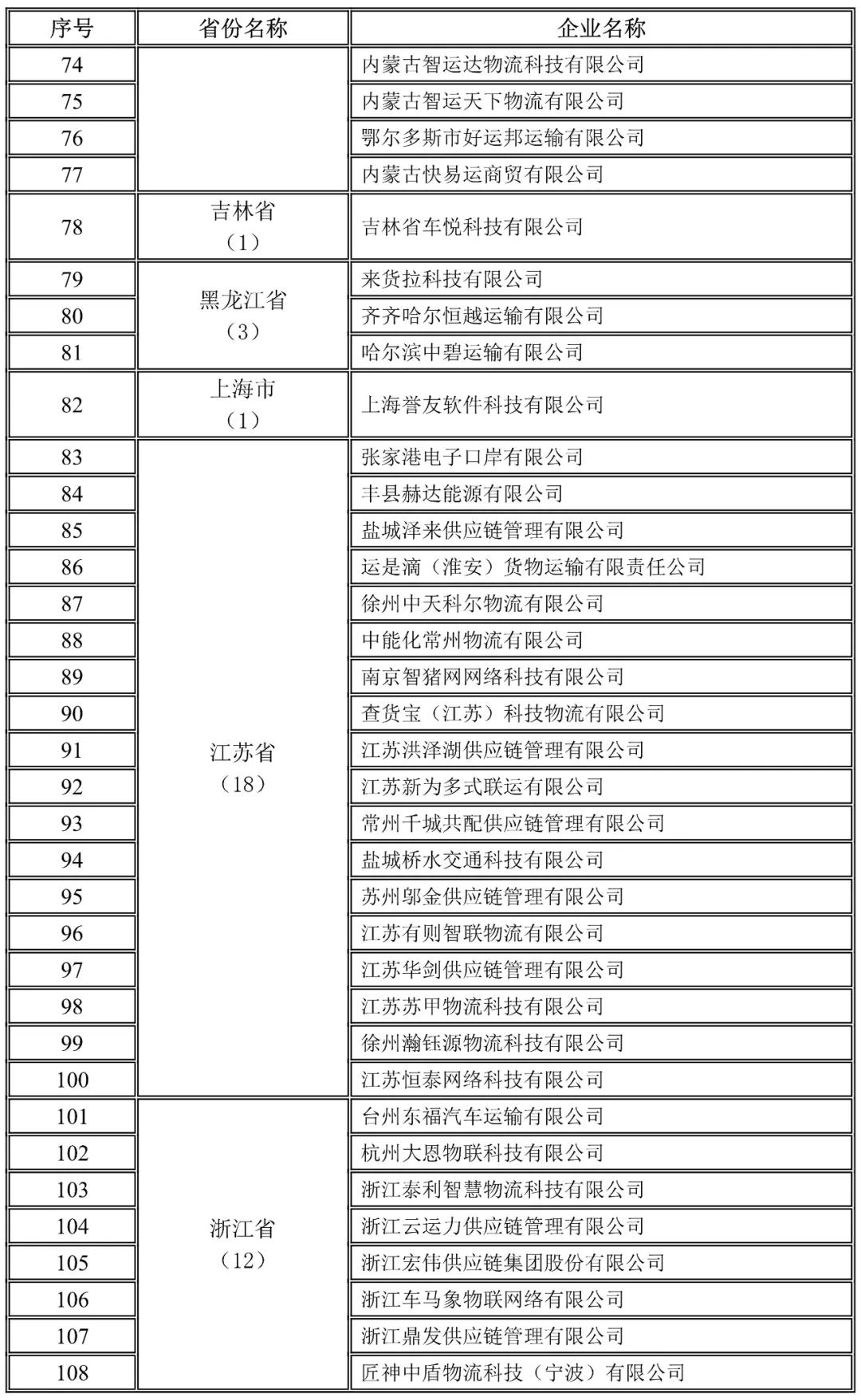 内蒙古自治区,吉林,黑龙江,上海,江苏,浙江地方网络货运企业未上传运单企业名录