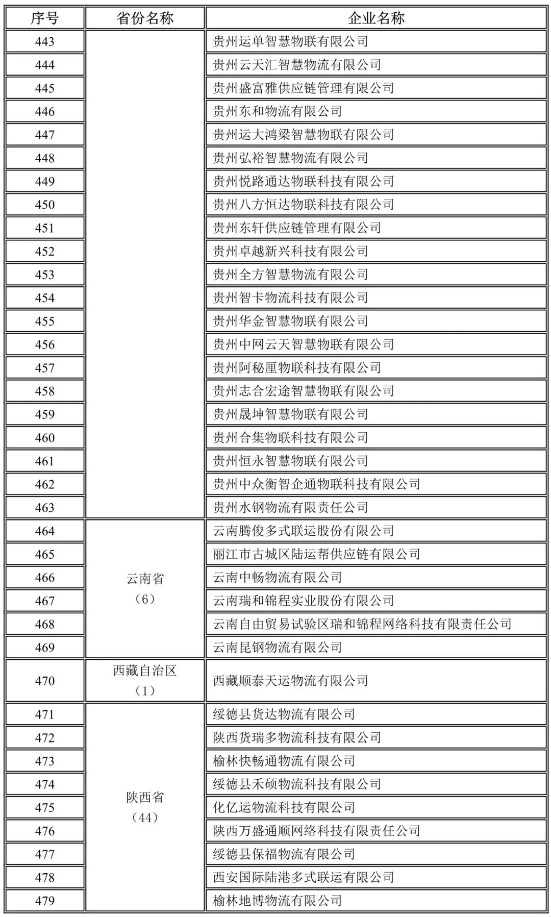贵州,云南,西藏,陕西未上传驾驶员位置单证信息企业名录