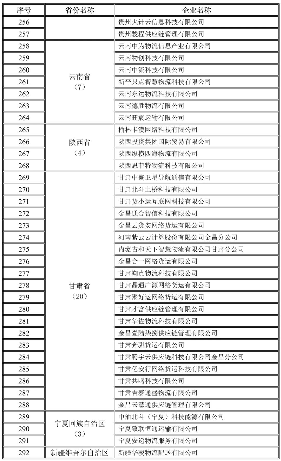 贵州,云南,陕西,甘肃,宁夏,新疆地方网络货运企业未上传运单企业名录