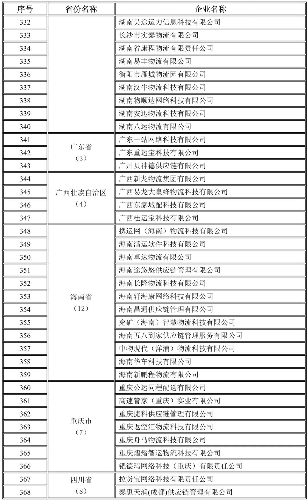 湖南,广东,广西,海南,重庆,四川未上传驾驶员位置单证信息企业名录