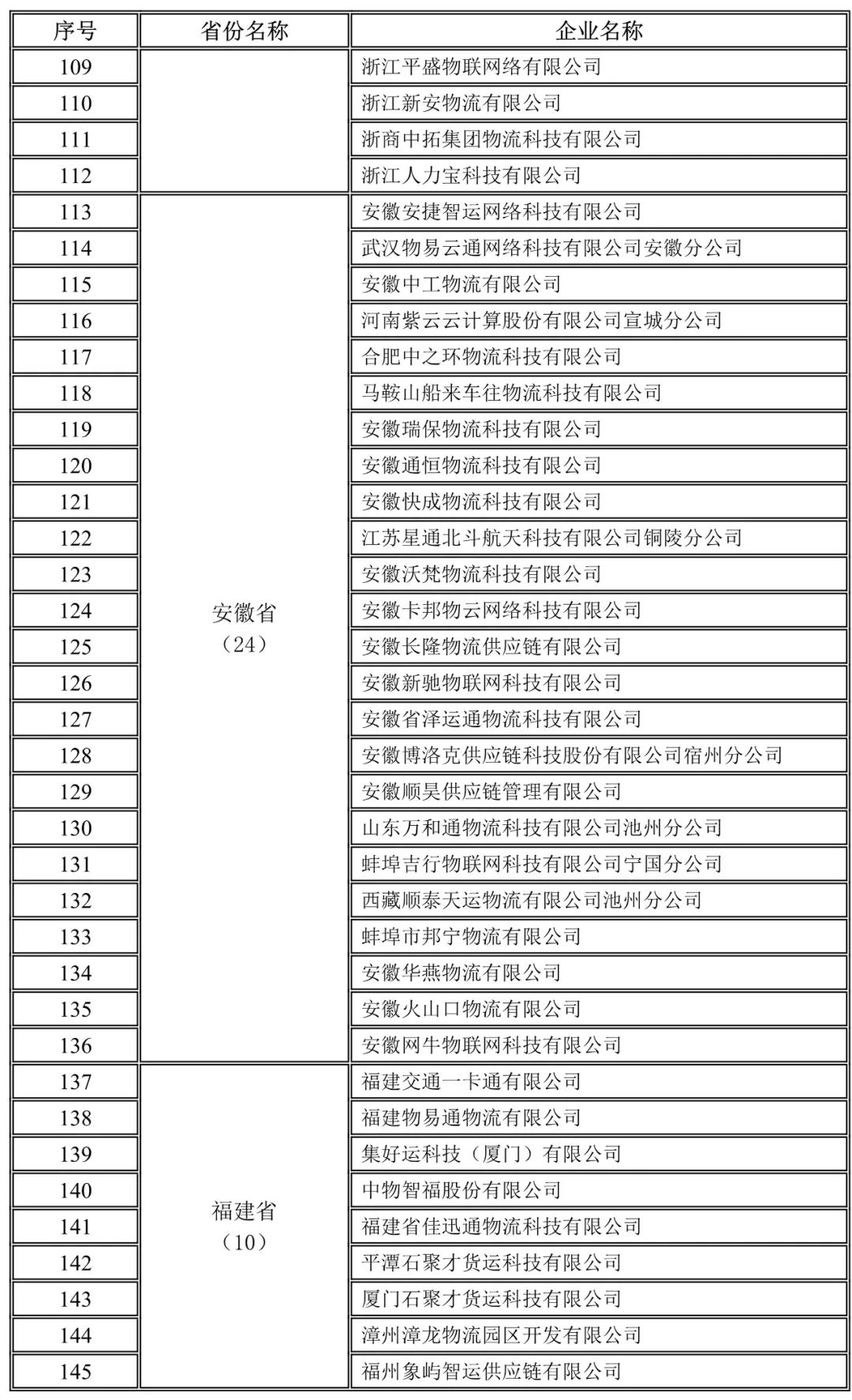 浙江,安徽,福建地方网络货运企业未上传运单企业名录