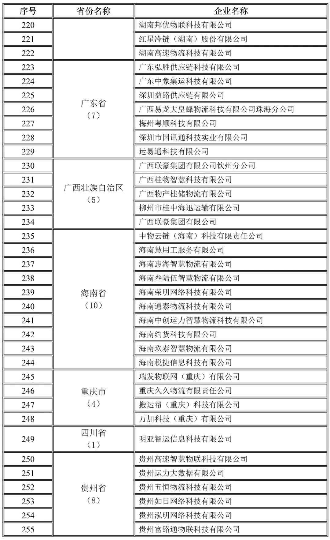 广东,广西,海南,重庆,四川,贵州地方网络货运企业未上传运单企业名录