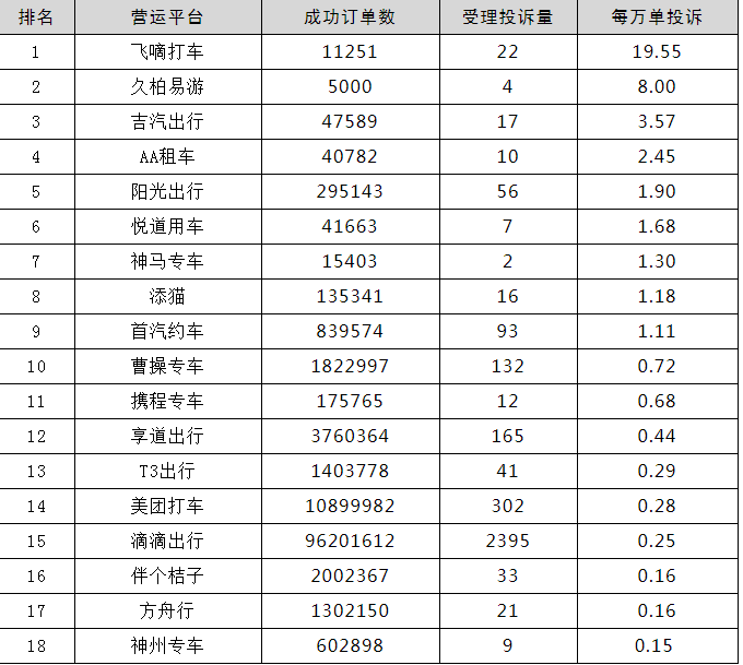 2021年三季度，上海市交通委受理网约车平台情况