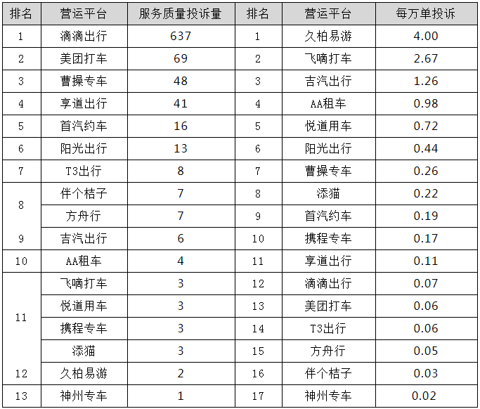 各网约车平台服务质量投诉情况图