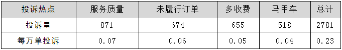 网约车牌照申请公司整理了各网约车平台投诉热点排名