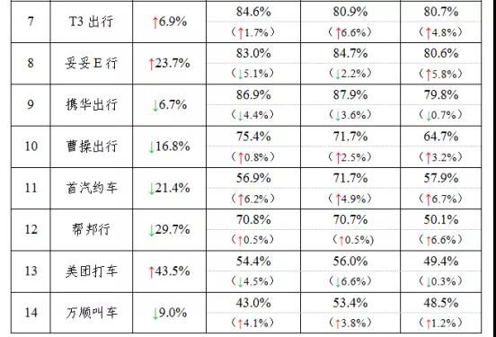 主要网约车平台数据传输情况下