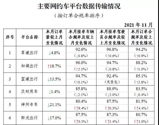 主要网约车平台数据传输情况上