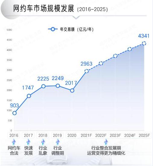 网约车市场规模发展（2016-2025）