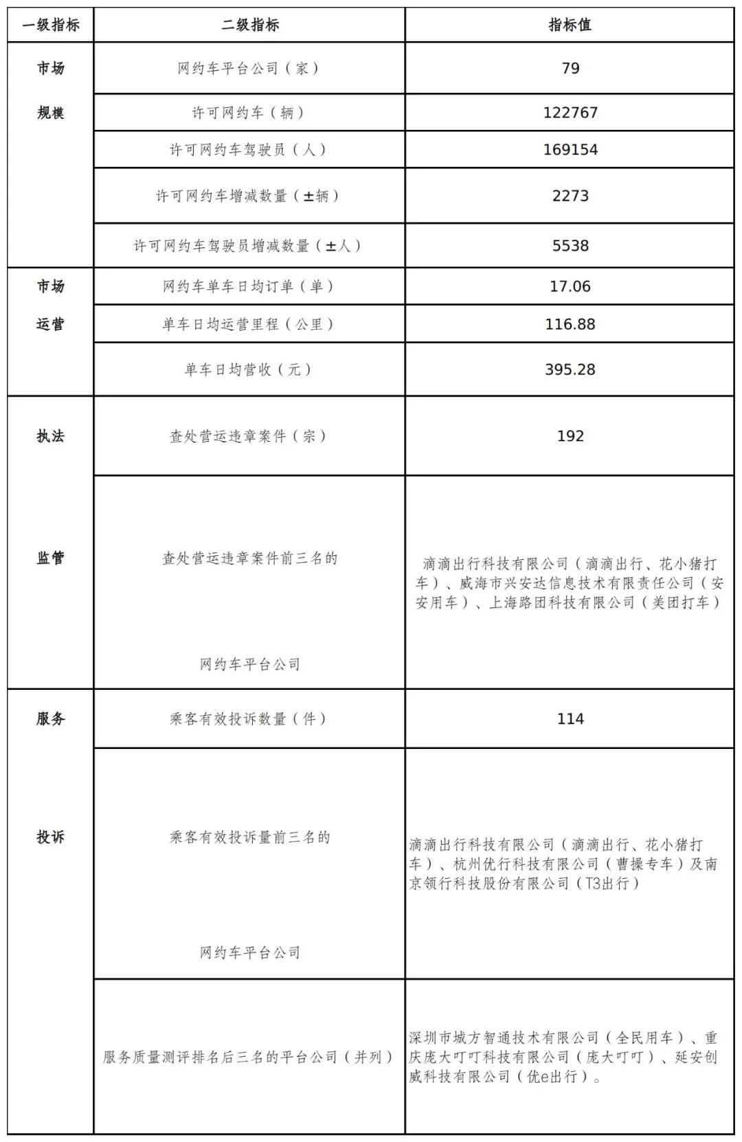网约车系统开发了解到广州发布2022年1月份网约车市场运行管理监测信息