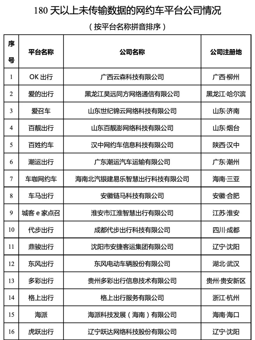 180天以上未传输数据的网约车平台情况