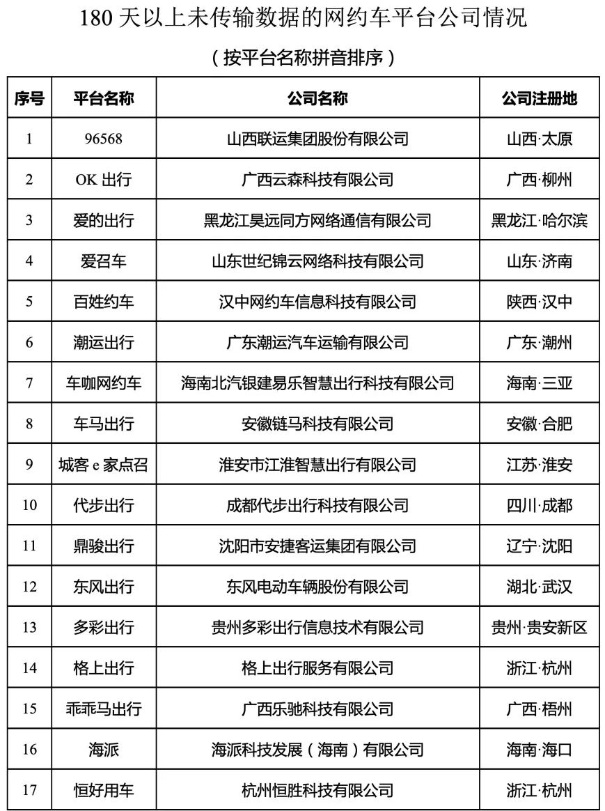 180天以上未传输数据的网约车平台公司情况内容1_网约车平台经营许可证_网约车系统开发_网约车平台