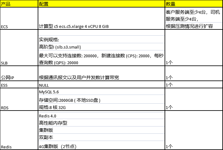 网约车系统推荐配置