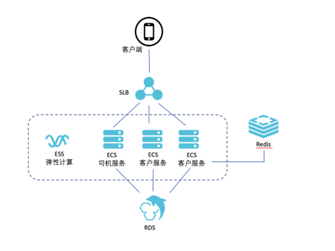 网约车系统架构设计_网约车软件开发_网约车系统_网约车系统开发方案