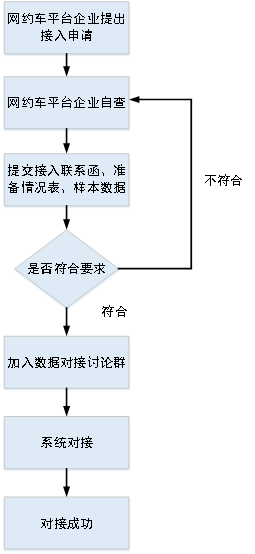 网约车平台数据对接流程说明_网约车牌照_网约车平台_网约车平台数据