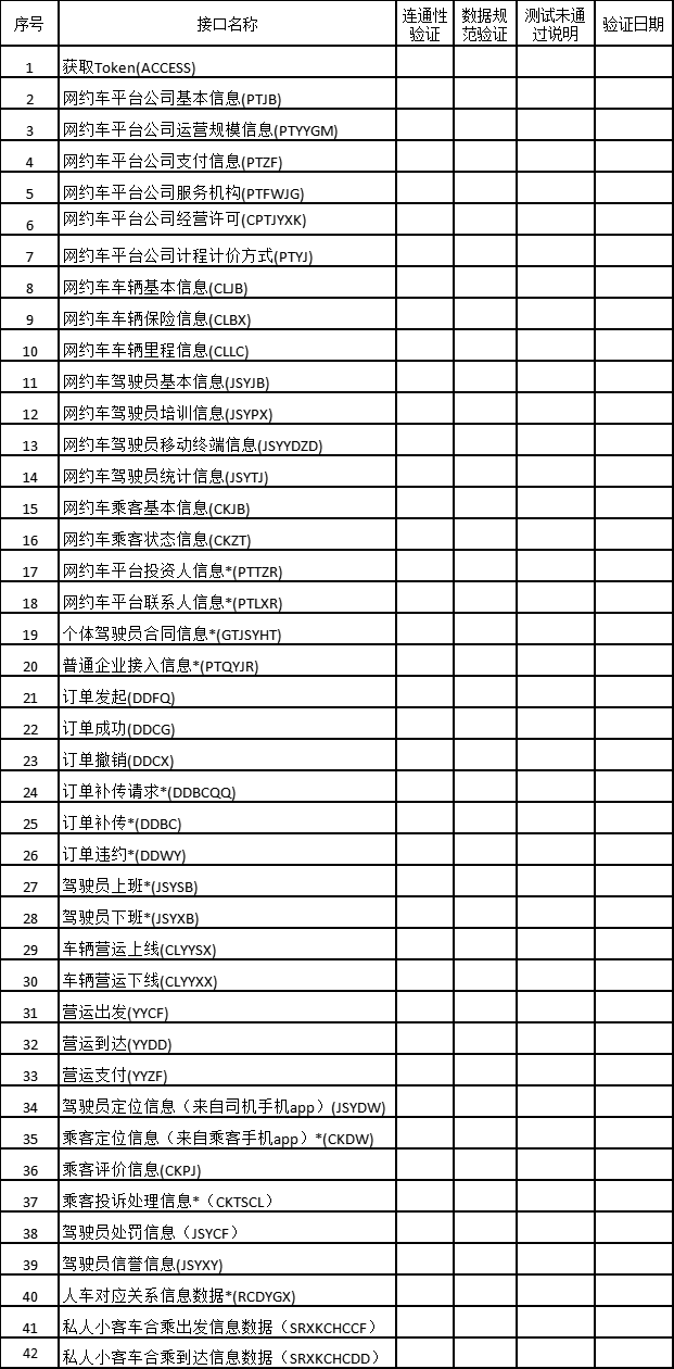 网约车平台数据库接入验证表_网约车牌照_网约车平台_网约车平台数据