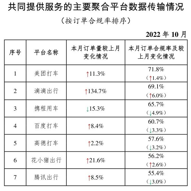 共同提供服务的主要聚合平台数据传输情况_网约车系统开发_网约车平台_网约车经营许可证