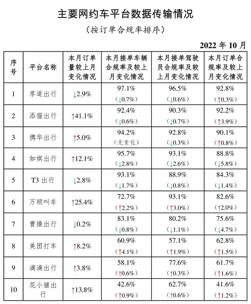 主要网约车平台数据传输情况_网约车系统开发_网约车平台_网约车经营许可证