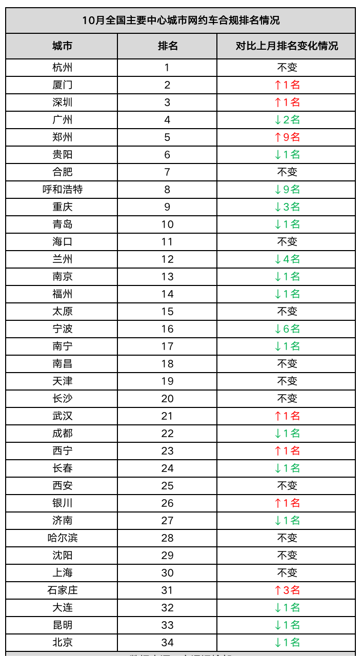 10月全国主要中心城市网约车合规排名情况_网约车系统开发_网约车平台_网约车经营许可证