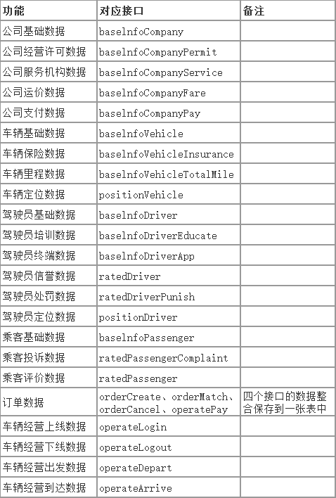 Ptaxi网约车牌照代办整理贵州省网约车监管平台数据对接说明_网约车软件开发_网约车牌照申请代办_网约车监管平台数据对接