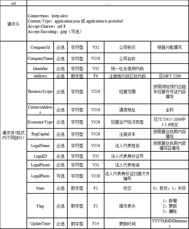 Ptaxi猿著网约车国牌地牌代办整理福州市网络预约出租汽车监管信息接入技术要求_网约车国牌地牌_网约车平台_网约车监管平台数据上传