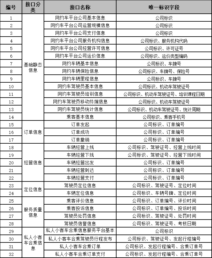 Ptaxi猿著网约车国牌地牌代办整理福州市网络预约出租汽车监管信息接入技术要求_网约车国牌地牌_网约车平台_网约车监管平台数据上传