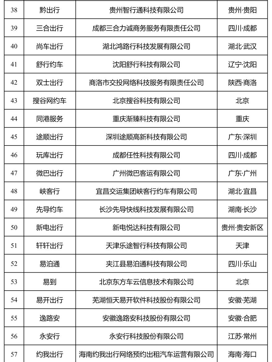 Ptaxi猿著网约车系统开发整理了180天以上未传输数据的网约车平台公司情况
