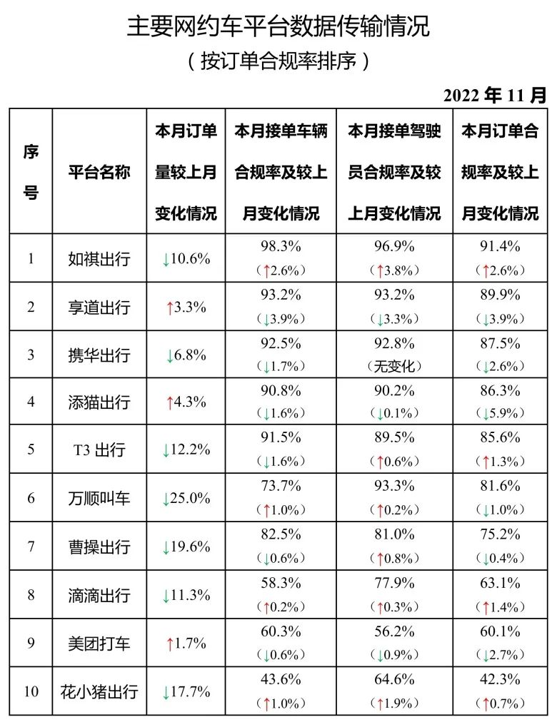 Ptaxi猿著网约车系统开发整理了主要网约车平台数据传输情况