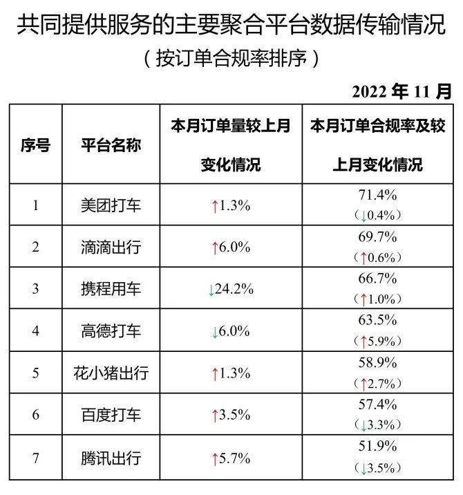 Ptaxi猿著网约车系统开发整理了共同提供服务的主要聚合平台数据传输情况