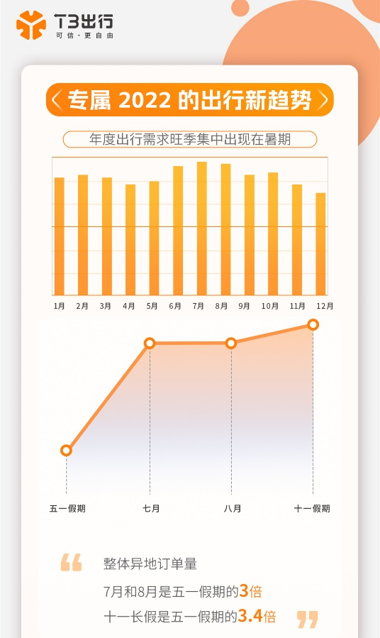 Ptaxi猿著打车软件开发公司获悉年度出行需求旺季集中出现在暑期