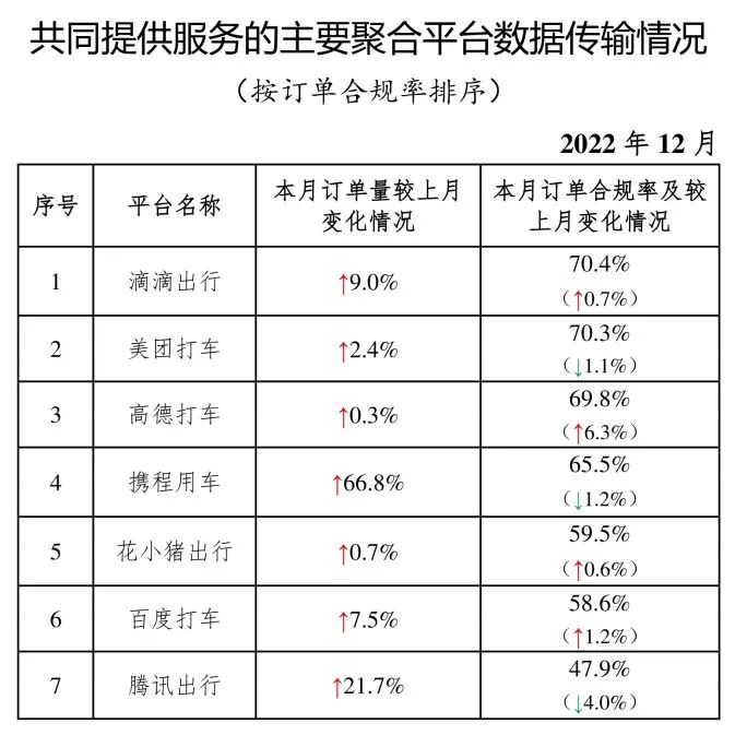 共同提供服务的主要网约车聚合平台数据传输情况_网约车系统开发_网约车平台经营许可证_网约车平台_网约车聚合平台