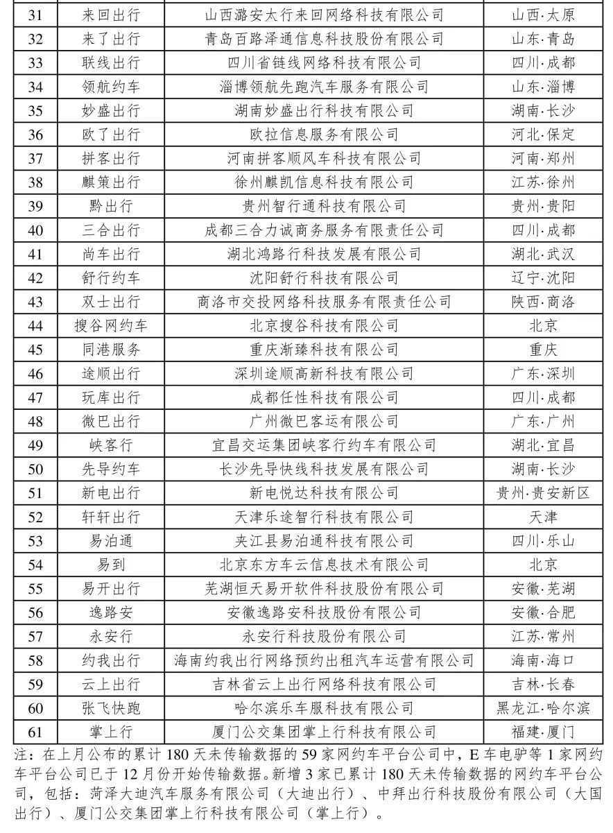 180天以上未传输数据的网约车平台公司情况_网约车系统开发_网约车平台经营许可证_网约车平台_网约车聚合平台