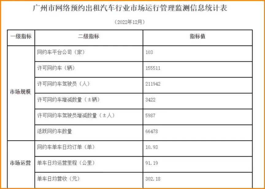 广州市网络预约出租汽车行业市场运行管理检测信息统计表