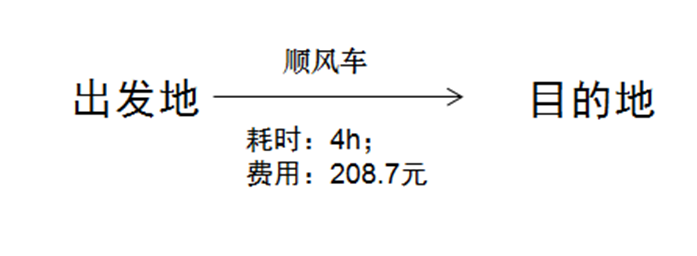 Ptaxi猿著顺风车系统开发认为顺风车替代道路客运是可行的_顺风车系统开发_定制客运系统_城际车软件开发