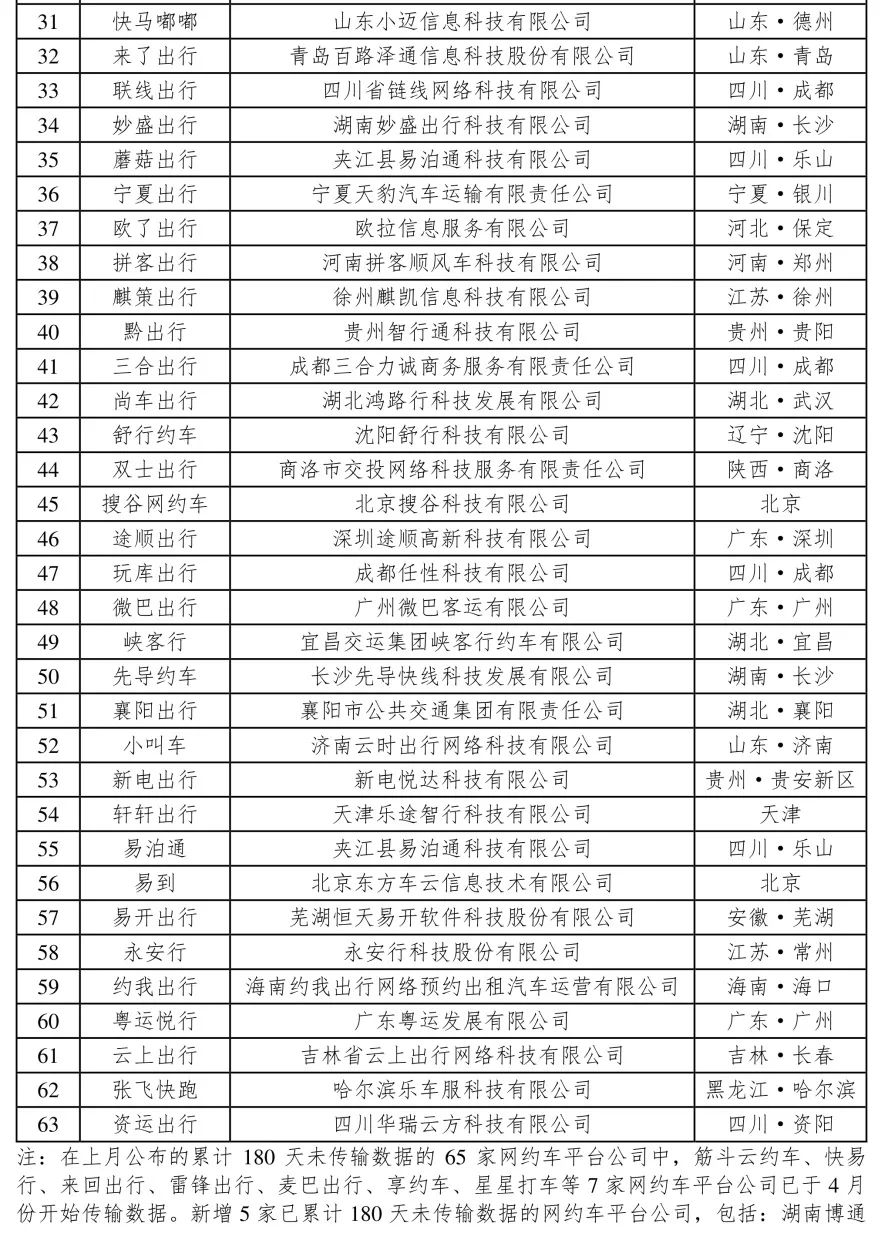 4月份网约车行业运行基本情况：180天以上未传输数据的网约车平台公司情况_网约车平台_网约车平台经营许可证_网约车牌照申请代办