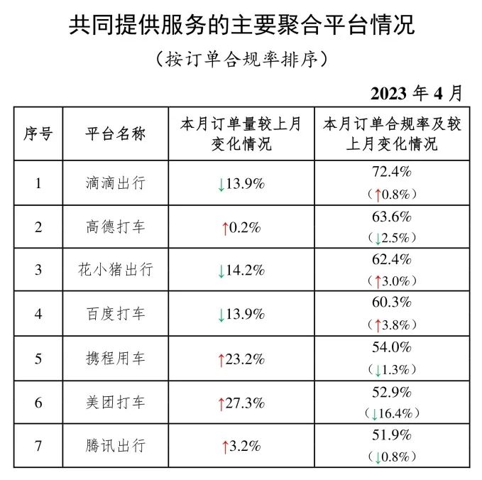 4月份网约车行业运行基本情况：共同提供服务的主要聚合平台情况_网约车平台_网约车平台经营许可证_网约车牌照申请代办