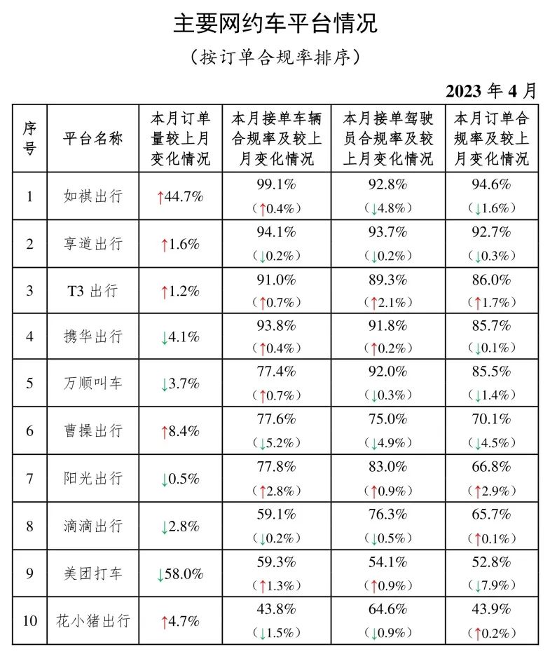 4月份网约车行业运行基本情况：主要网约车平台情况_网约车平台_网约车平台经营许可证_网约车牌照申请代办