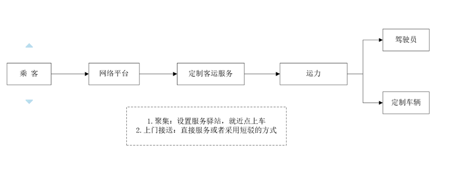 定制客运车辆的选择应该从两个维度考虑_定制客运_定制客运系统_定制客运系统开发