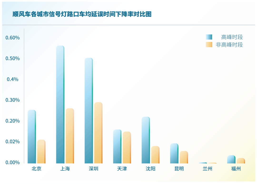 顺风车各城市信号灯路口车均延时间下降率对比图_顺风车软件开发_顺风车系统开发_顺风车app开发_顺风车小程序开发
