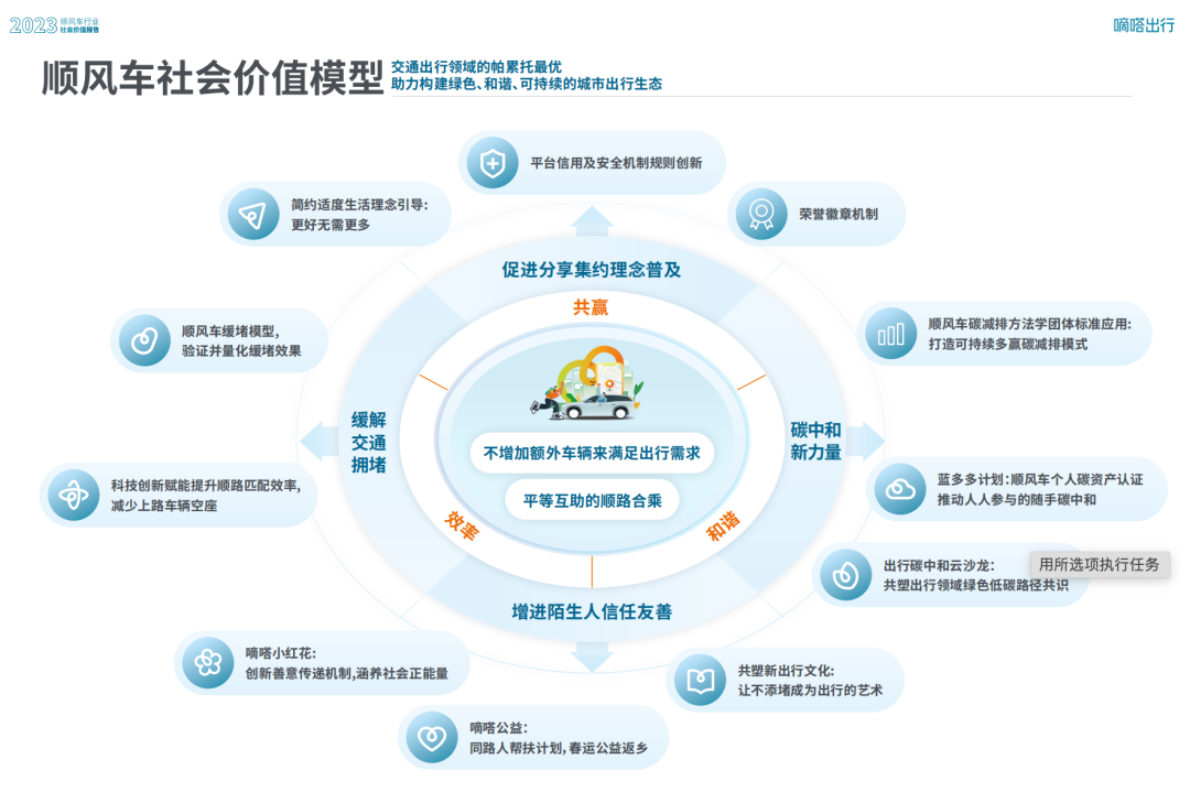 顺风车社会价值模型_顺风车软件开发_顺风车系统开发_顺风车app开发_顺风车小程序开发