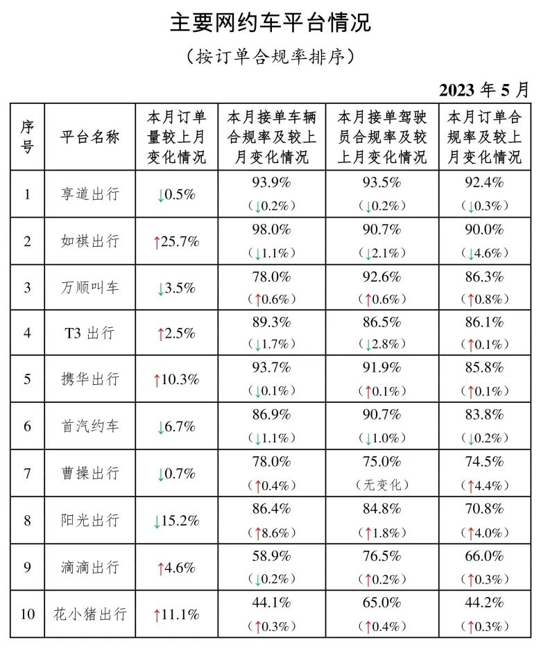 5月主要网约车平台情况_网约车牌照_网约车牌照申请_网约车平台经营许可证_网约车经营许可证