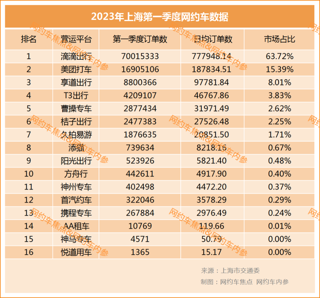 上海公布今年第一季度网约车数据，滴滴日均订单量约78万单_网约车平台_网约车平台开发_网约车牌照申请