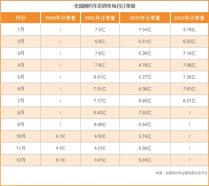 7月份全国网约车订单超8亿，近三年订单最好的一个月_网约车平台经营许可_网约车聚合平台_网约车