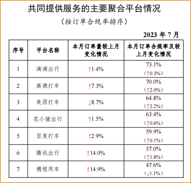 7月份全国网约车订单超8亿，近三年订单最好的一个月_网约车平台经营许可_网约车聚合平台_网约车