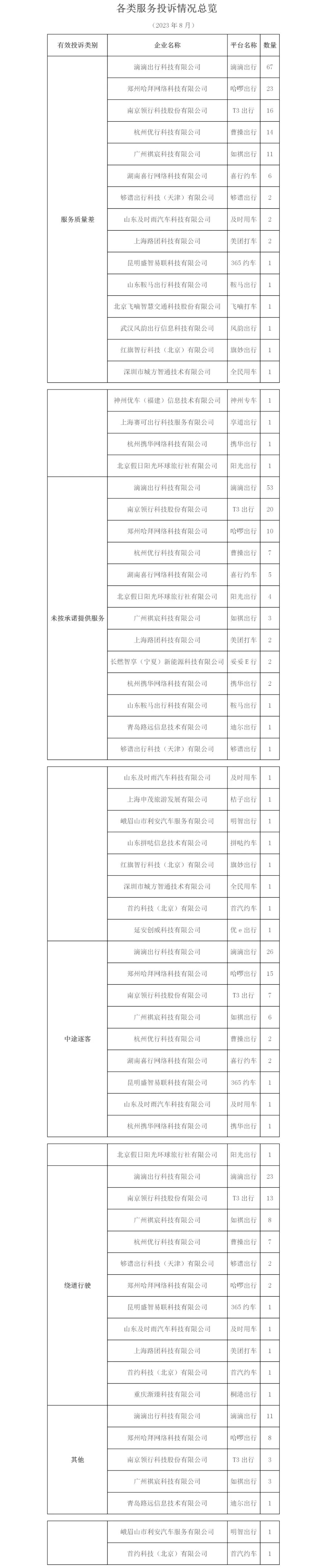广州市2023年8月份网络预约出租汽车市场运行管理监测信息月报_网约车牌照申请_网约车国牌代办_网约车经营许可证_网络预约出租汽车经营许可证