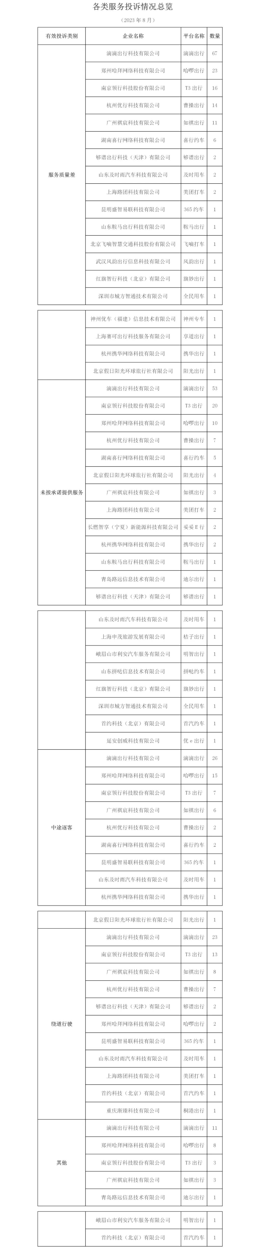 广州市2023年8月份网络预约出租汽车市场运行管理监测信息月报_网约车牌照申请_网约车国牌代办_网约车经营许可证_网络预约出租汽车经营许可证