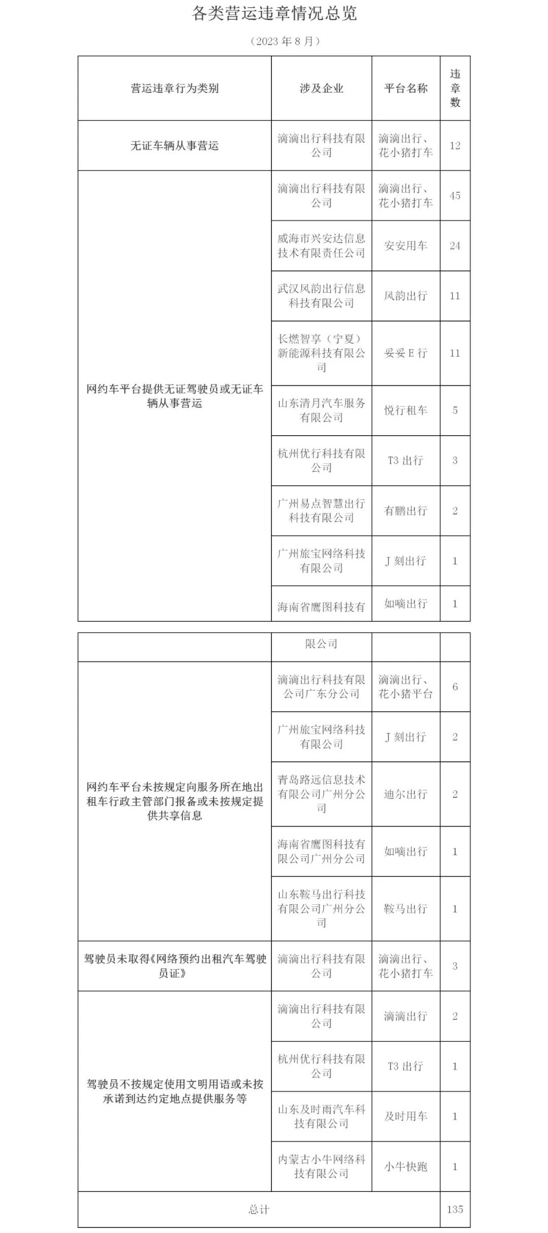 广州市2023年8月份网络预约出租汽车市场运行管理监测信息月报_网约车牌照申请_网约车国牌代办_网约车经营许可证_网络预约出租汽车经营许可证